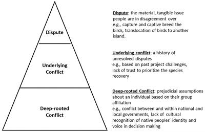 Evolving Our Understanding and Practice in Addressing Social Conflict and Stakeholder Engagement Around Conservation Translocations